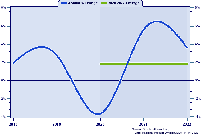 Ross County Real Gross Domestic Product:
Annual Percent Change and Decade Averages Over 2002-2021