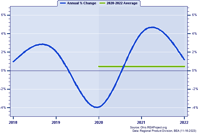 Summit County Real Gross Domestic Product:
Annual Percent Change and Decade Averages Over 2002-2021