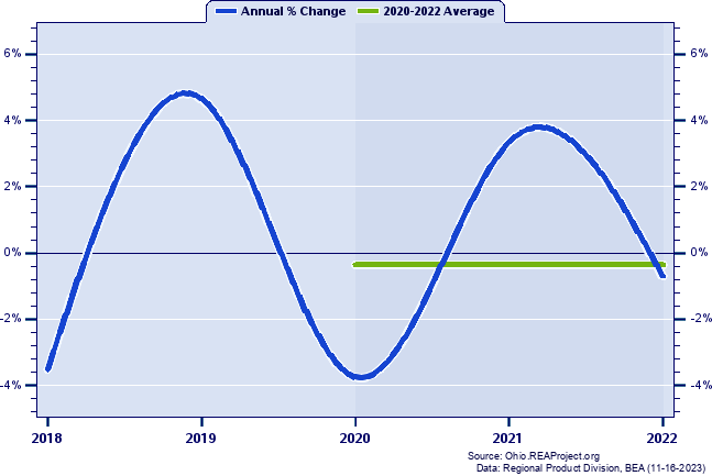 Washington County Real Gross Domestic Product:
Annual Percent Change and Decade Averages Over 2002-2021