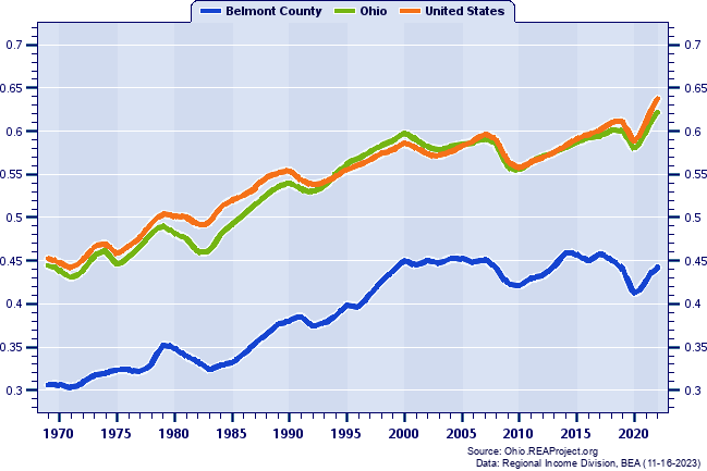 Job Ratios (Employment/Population): 1969-2022