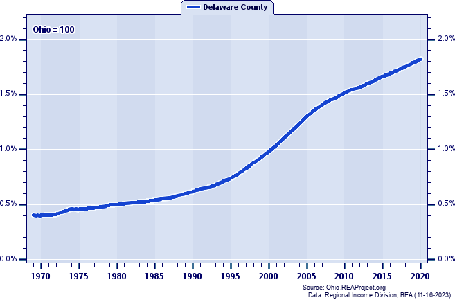 Delaware County vs. Ohio | Population Trends over 1969-2020
