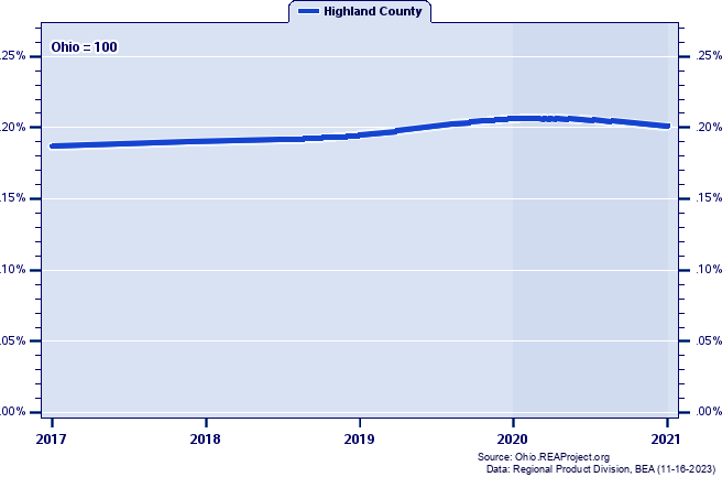 Gross Domestic Product as a Percent of the Ohio Total: 2001-2021