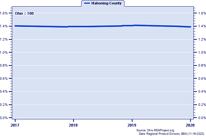 Gross Domestic Product as a Percent of the Ohio Total: 2001-2020