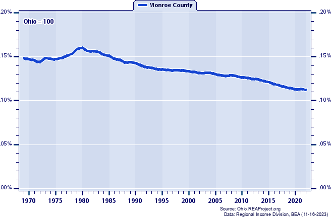 Population as a Percent of the Ohio Total: 1969-2022