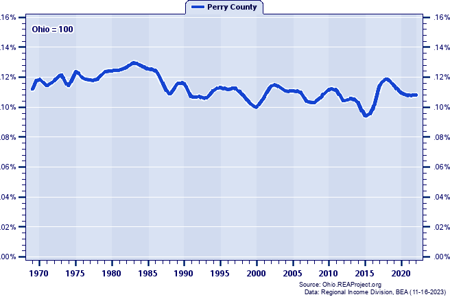 Total Industry Earnings as a Percent of the Ohio Total: 1969-2022