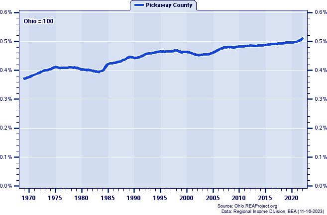 Population as a Percent of the Ohio Total: 1969-2022