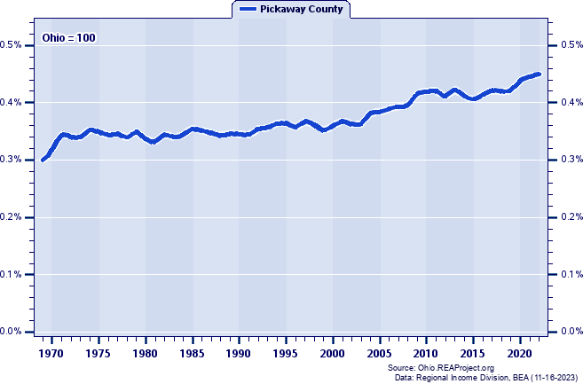 Total Personal Income as a Percent of the Ohio Total: 1969-2022