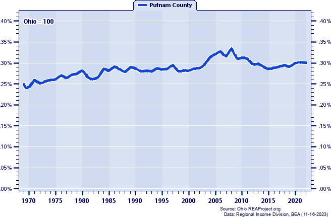 Total Personal Income as a Percent of the Ohio Total: 1969-2022