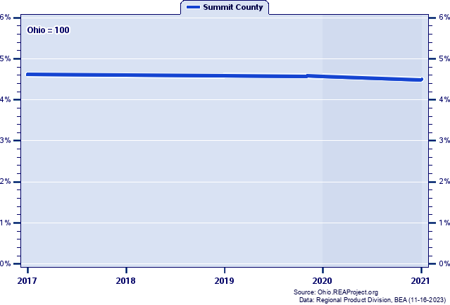Gross Domestic Product as a Percent of the Ohio Total: 2001-2021
