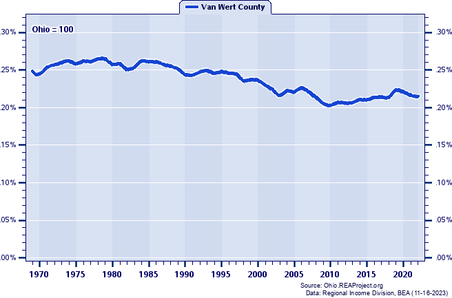 Total Employment as a Percent of the Ohio Total: 1969-2022