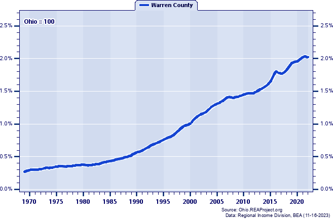 Total Industry Earnings as a Percent of the Ohio Total: 1969-2022