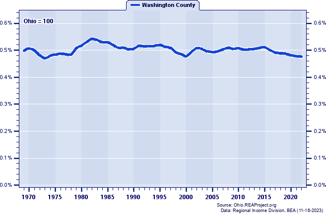Total Employment as a Percent of the Ohio Total: 1969-2022