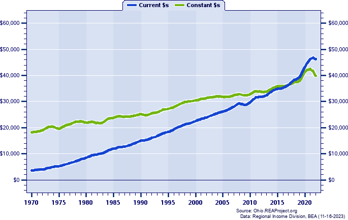 Ashtabula County Per Capita Personal Income, 1970-2022
Current vs. Constant Dollars