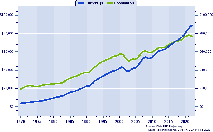 Delaware County Per Capita Personal Income, 1970-2022
Current vs. Constant Dollars