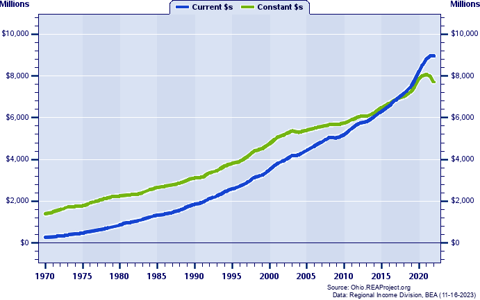 Fairfield County Total Personal Income, 1970-2022
Current vs. Constant Dollars (Millions)