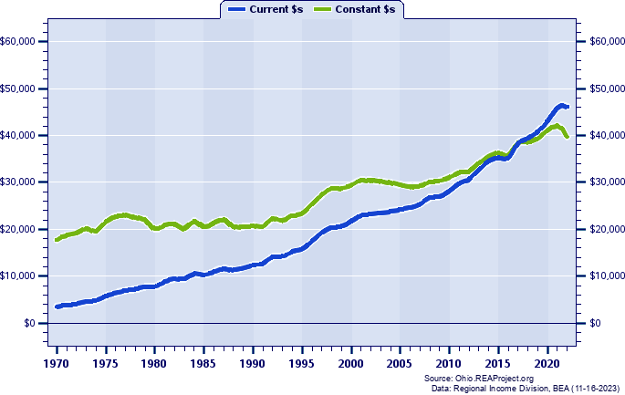 Harrison County Per Capita Personal Income, 1970-2022
Current vs. Constant Dollars