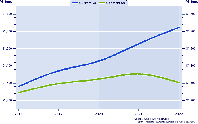 Highland County Gross Domestic Product, 2002-2021
Current vs. Chained 2012 Dollars (Millions)