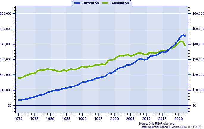 Jefferson County Per Capita Personal Income, 1970-2022
Current vs. Constant Dollars