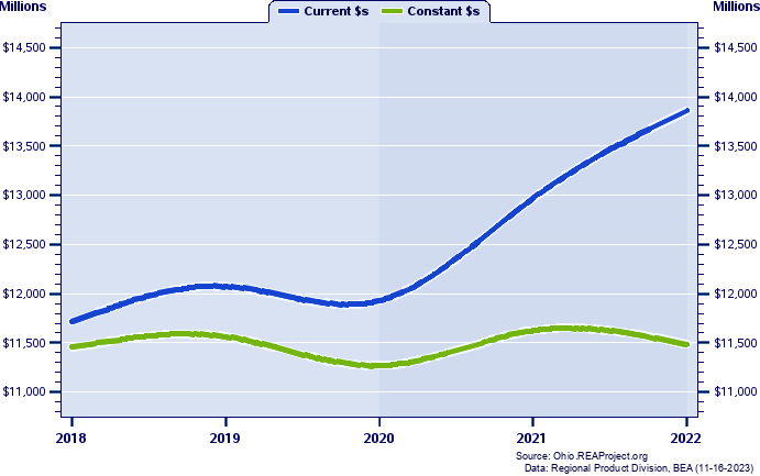 Lake County Gross Domestic Product, 2002-2021
Current vs. Chained 2012 Dollars (Millions)