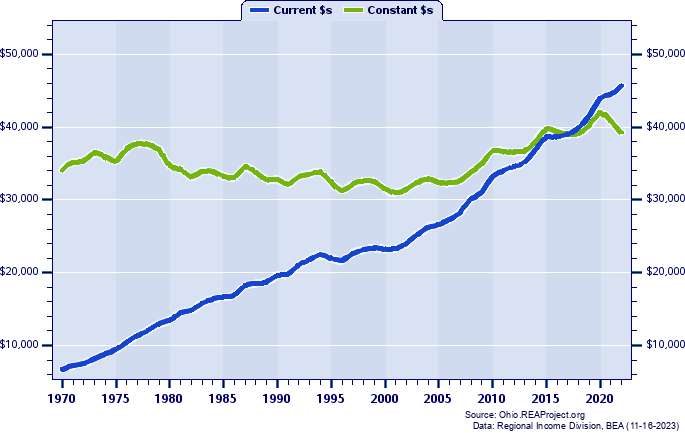 Lawrence County Average Earnings Per Job, 1970-2022
Current vs. Constant Dollars