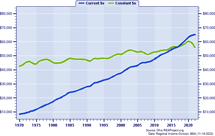 Lucas County Average Earnings Per Job, 1970-2022
Current vs. Constant Dollars