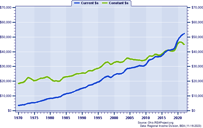Madison County Per Capita Personal Income, 1970-2022
Current vs. Constant Dollars
