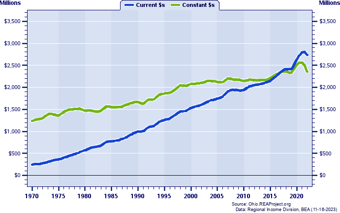Marion County Total Personal Income, 1970-2022
Current vs. Constant Dollars (Millions)
