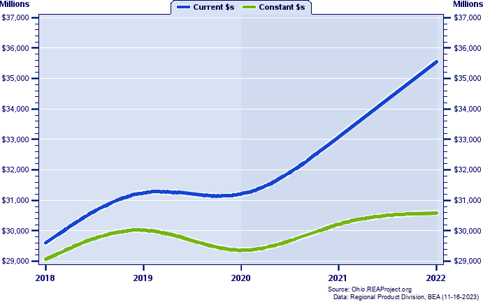 Montgomery County Gross Domestic Product, 2002-2020
Current vs. Chained 2012 Dollars (Millions)