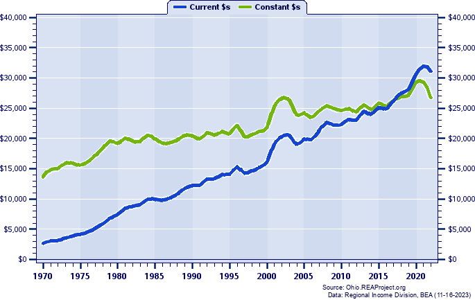 Noble County Per Capita Personal Income, 1970-2022
Current vs. Constant Dollars