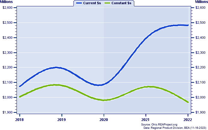 Ottawa County Gross Domestic Product, 2002-2021
Current vs. Chained 2012 Dollars (Millions)