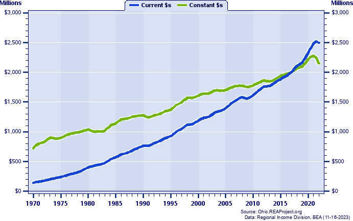 Ottawa County Total Personal Income, 1970-2022
Current vs. Constant Dollars (Millions)