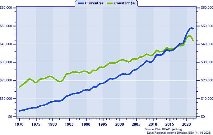 Paulding County Per Capita Personal Income, 1970-2022
Current vs. Constant Dollars