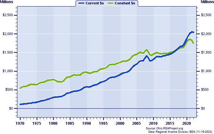 Putnam County Total Personal Income, 1970-2022
Current vs. Constant Dollars (Millions)
