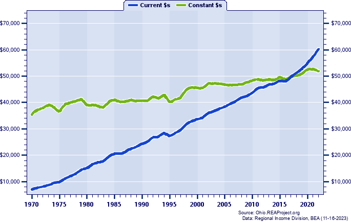 Ross County Average Earnings Per Job, 1970-2022
Current vs. Constant Dollars