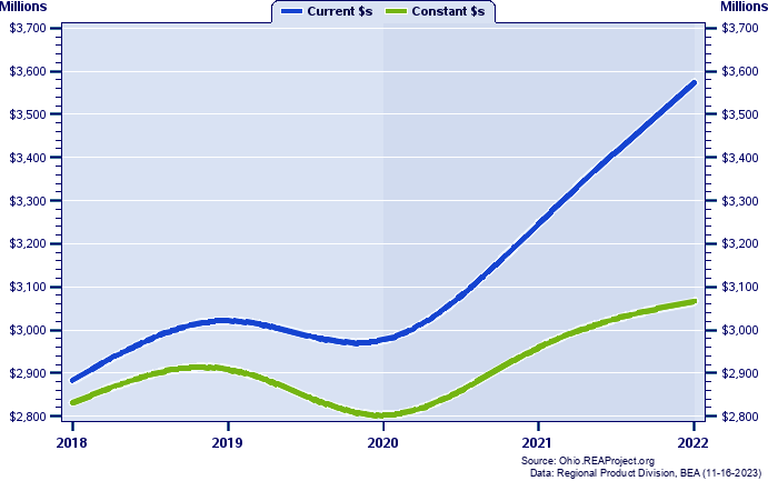 Ross County Gross Domestic Product, 2002-2021
Current vs. Chained 2012 Dollars (Millions)