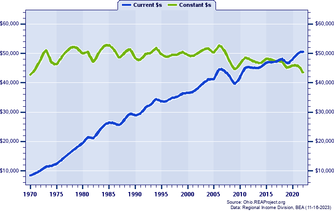 Trumbull County Average Earnings Per Job, 1970-2022
Current vs. Constant Dollars