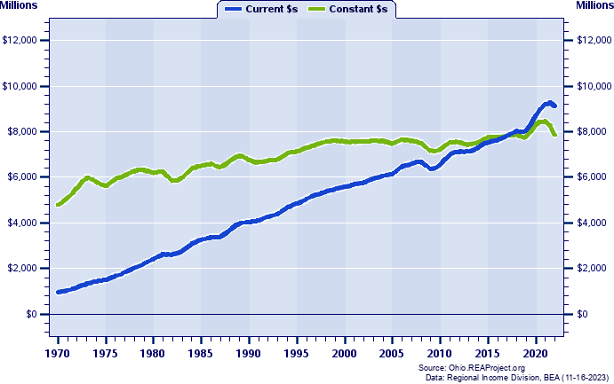 Trumbull County Total Personal Income, 1970-2022
Current vs. Constant Dollars (Millions)