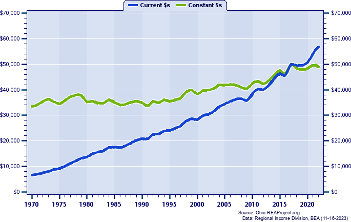 Tuscarawas County Average Earnings Per Job, 1970-2022
Current vs. Constant Dollars