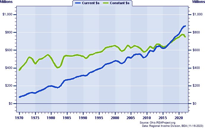 Van Wert County Total Industry Earnings, 1970-2022
Current vs. Constant Dollars (Millions)