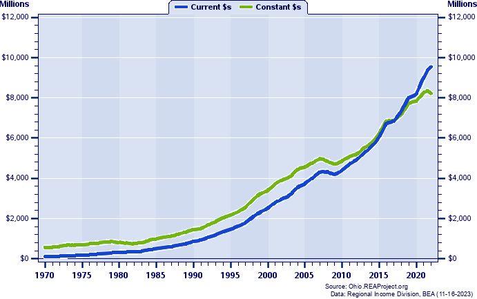 Warren County Total Industry Earnings, 1970-2022
Current vs. Constant Dollars (Millions)