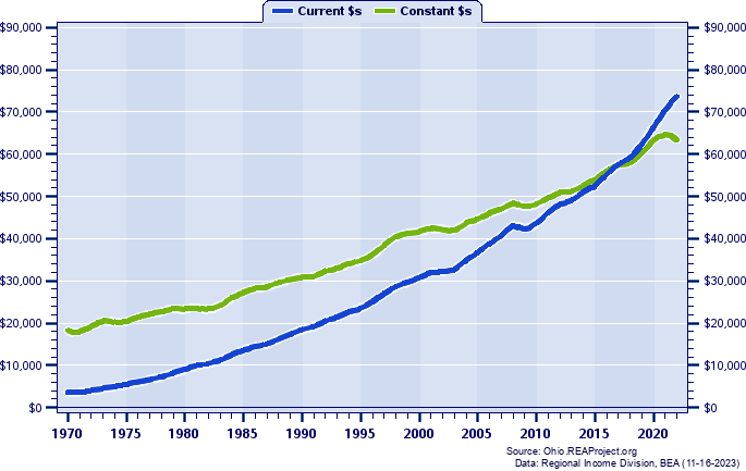 Warren County Per Capita Personal Income, 1970-2022
Current vs. Constant Dollars