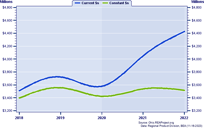 Washington County Gross Domestic Product, 2002-2021
Current vs. Chained 2012 Dollars (Millions)