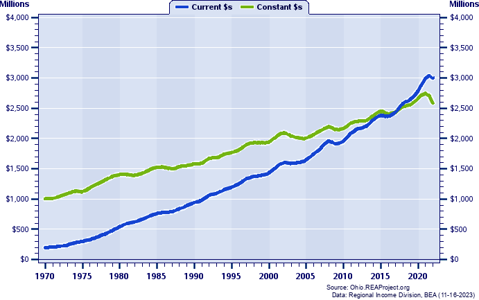Washington County Total Personal Income, 1970-2022
Current vs. Constant Dollars (Millions)