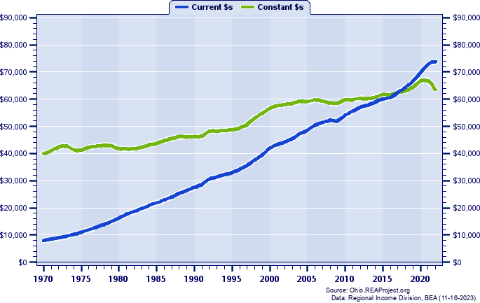 Metropolitan U.S. Average Earnings Per Job, 1970-2022
Current vs. Constant Dollars